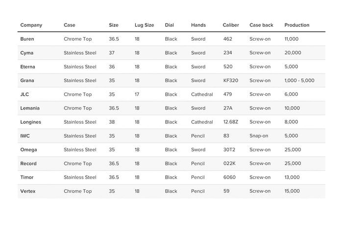 Production numbers of WWW Dirty Dozen